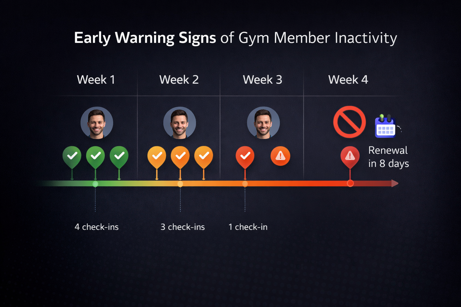Visual timeline of member check-ins dropping from frequent to inactive across four weeks
