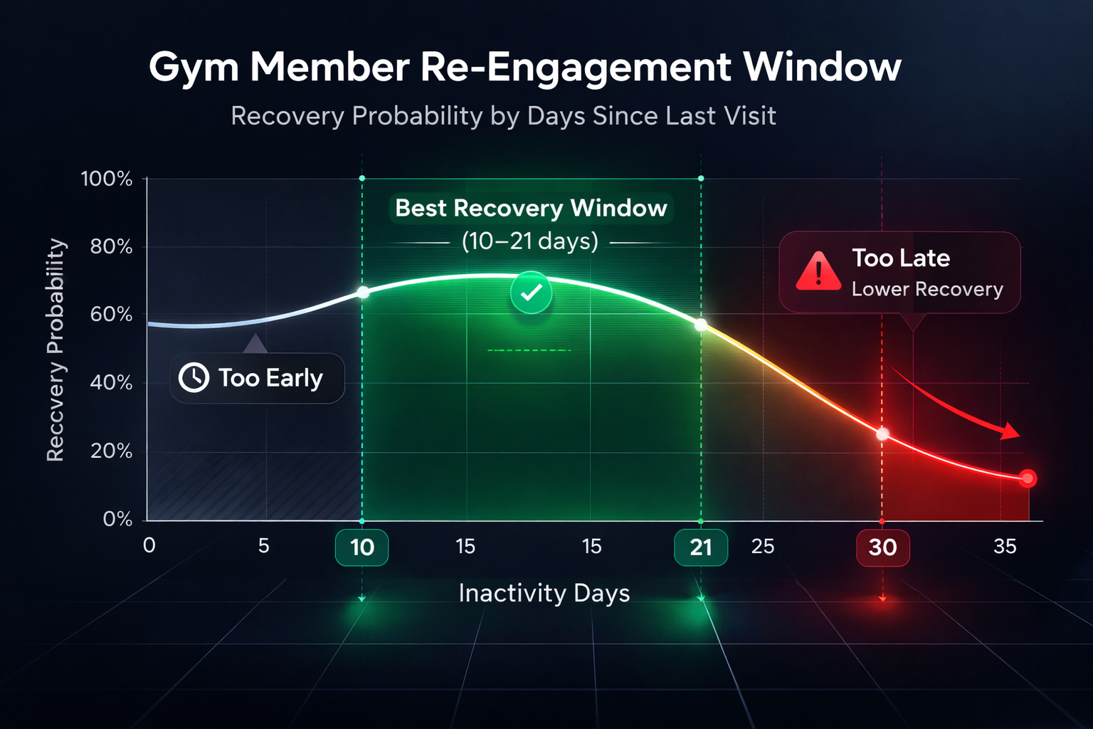 Inactivity recovery window chart showing strongest re-engagement response between days 10 and 21