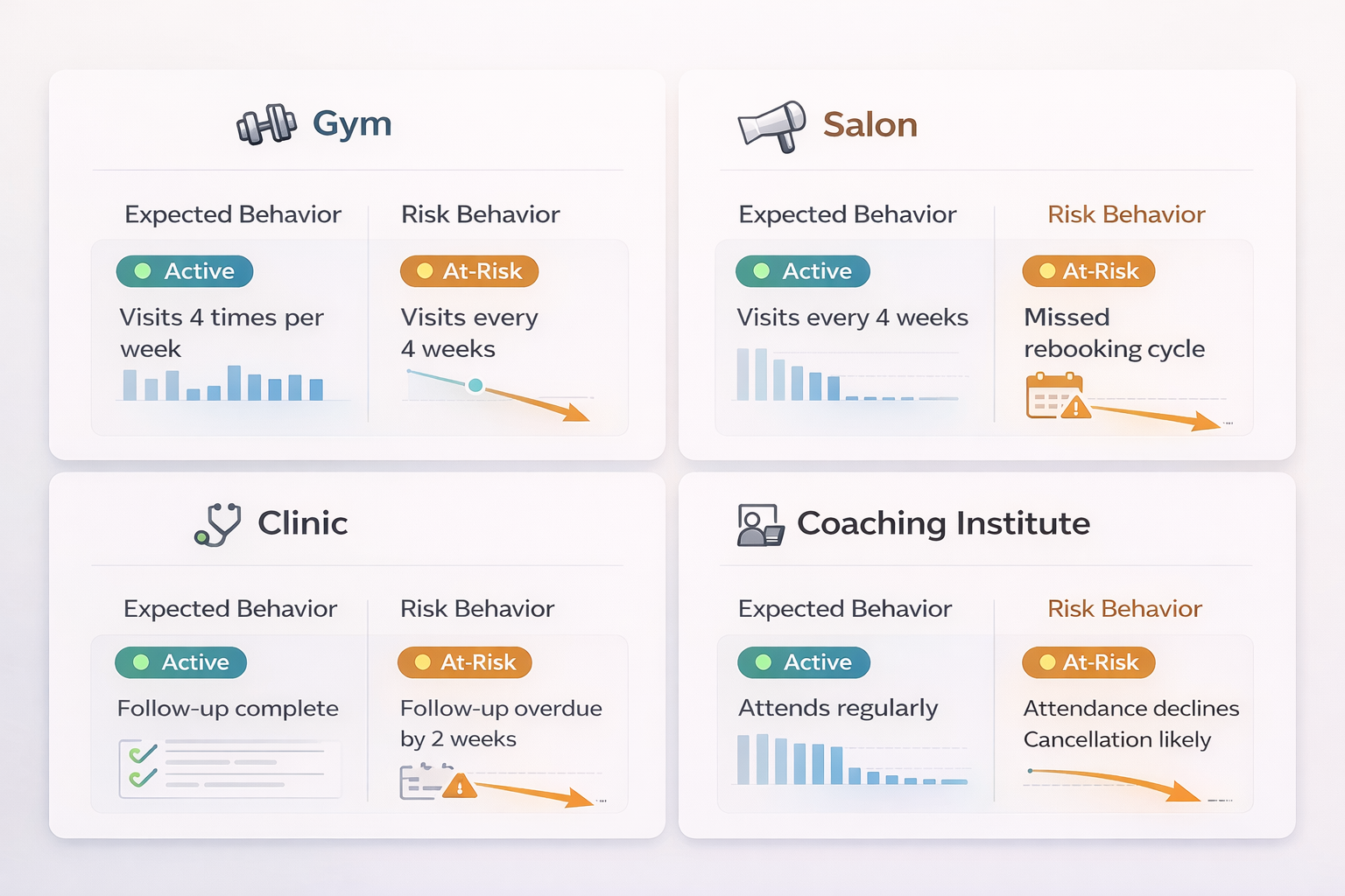 Gym, salon, clinic, and coaching churn risk examples with customer activity drop-offs