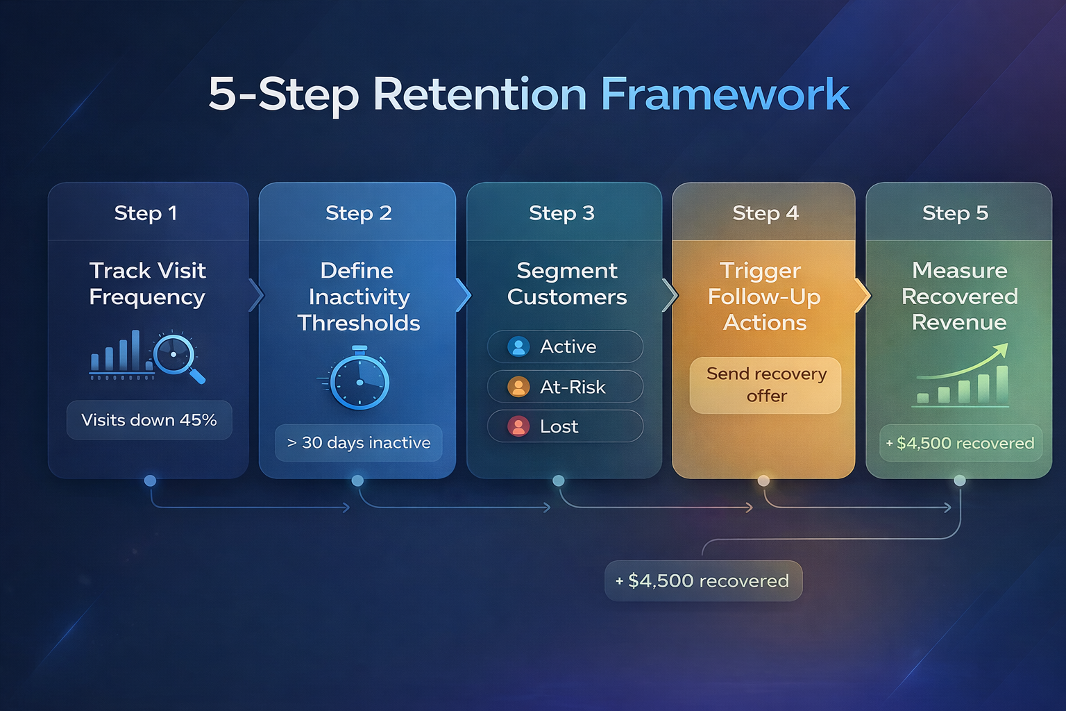 Five-step retention framework for tracking, segmenting, and recovering at-risk customers