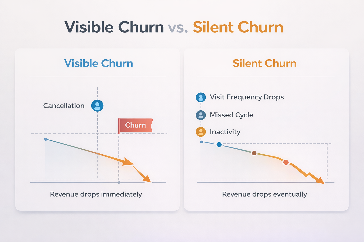 Comparison between visible churn event and gradual silent churn timeline